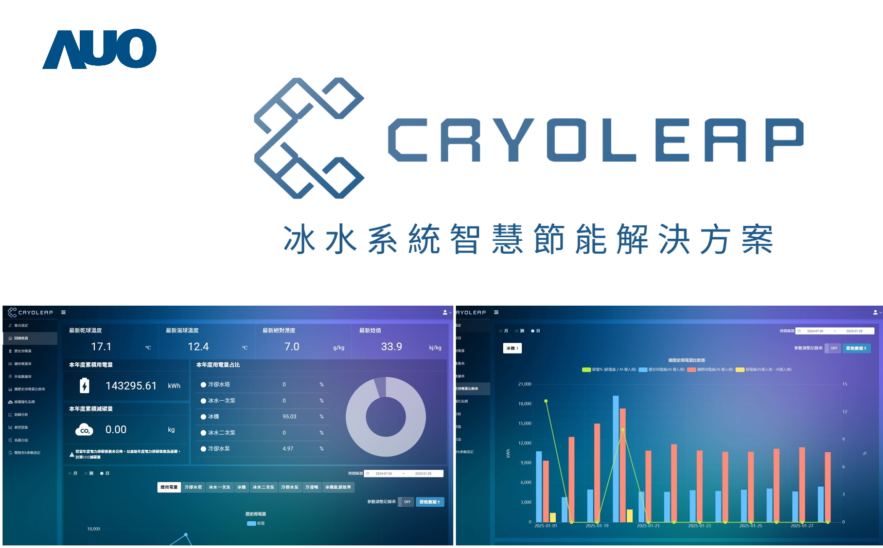 友達「CryoLeap冰水系統智慧節能解決方案」獲得台灣精品標誌，是專為大型中央空調冰水系統所設計，整合了AI建模、即時監測與智慧控制技術，具備高度相容性與擴充性，進而提升系統穩定性與維運效率